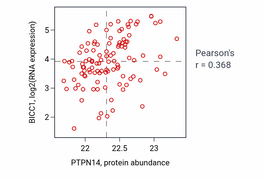 Per-sample scatter of PTPN14 vs BICC1 in LSCC (Pearson r = 0.37).