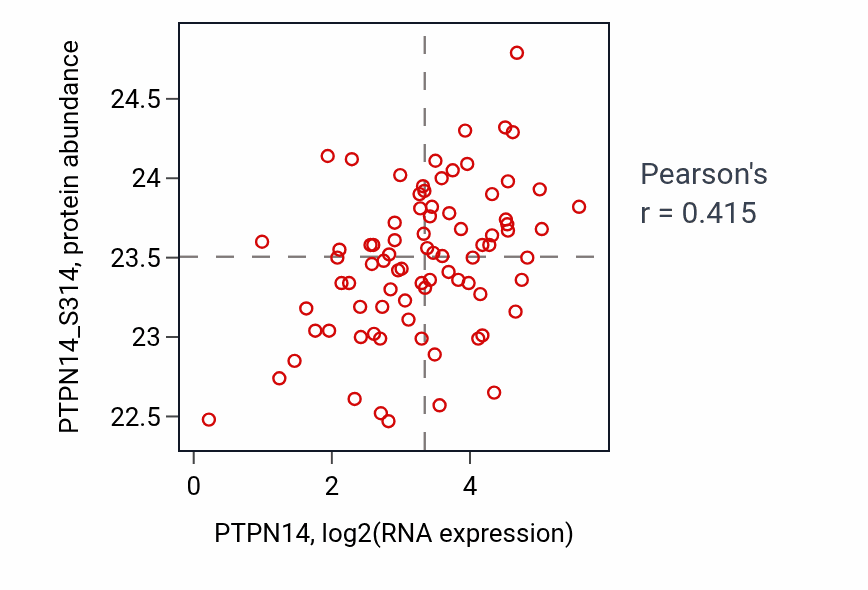 Per-sample scatter of PTPN14 vs PTPN14_S314 in OV (Pearson r = 0.41).
