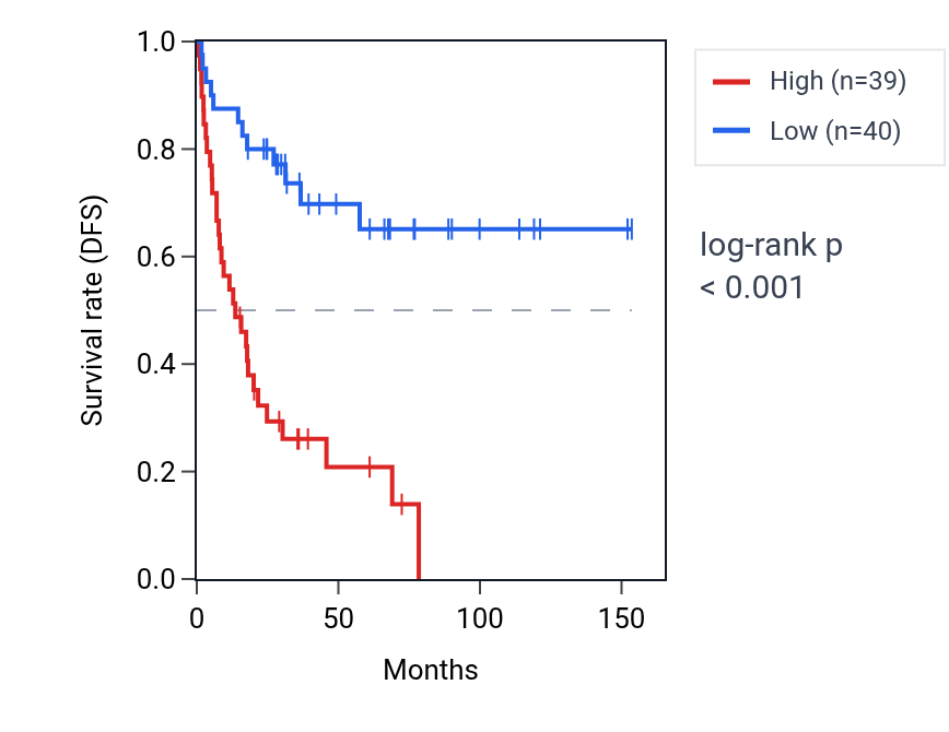 Kaplan&ndash;Meier survival curve for PTPN14 RNA expression in ACC: high vs low expression groups.