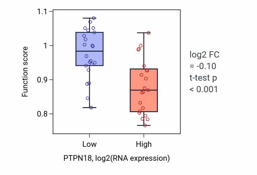 Box plot of Sperm motility in PTPN18-low vs PTPN18-high samples in UPPER_AERODIGESTIVE_TRACT.