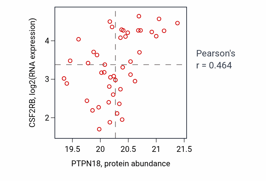 Per-sample scatter of PTPN18 vs CSF2RB in COAD (Pearson r = 0.46).