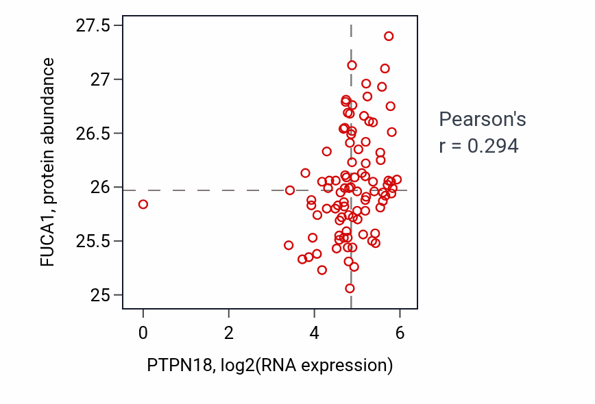 Per-sample scatter of PTPN18 vs FUCA1 in UCEC (Pearson r = 0.29).