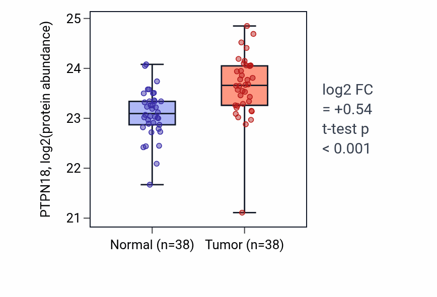 Tumor-vs-normal mass-spec protein box plot for PTPN18 in CCRCC.