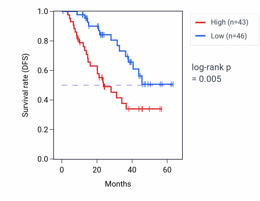 Kaplan&ndash;Meier survival curve for PTPN18 mass-spec protein-high vs -low samples in HNSC.