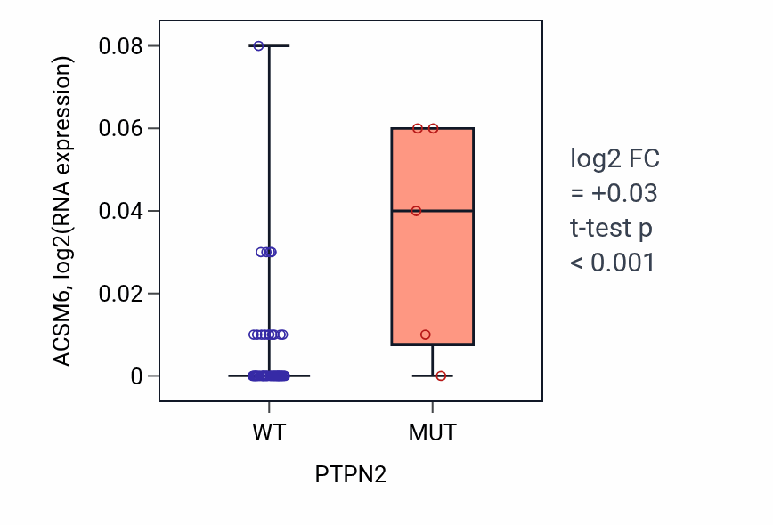 Box plot of ACSM6 in PTPN2-low vs PTPN2-high samples in LARGE_INTESTINE.