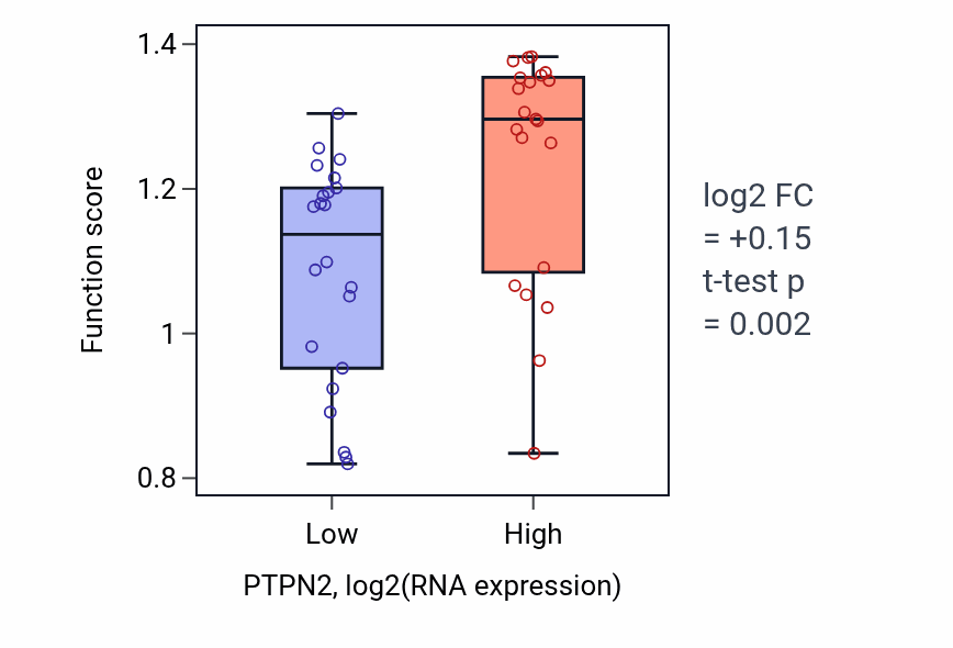 Box plot of Negative regulation of macrophage colony-stimulating factor signaling pathway in PTPN2-low vs PTPN2-high samples in UPPER_AERODIGESTIVE_TRACT.