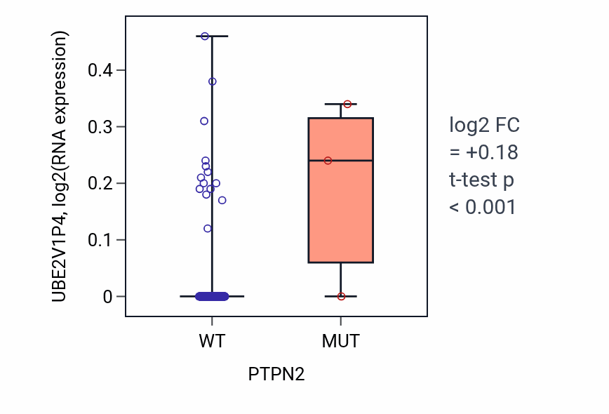 Box plot of UBE2V1P4 in PTPN2-low vs PTPN2-high samples in CESC.