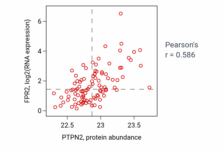 Per-sample scatter of PTPN2 vs FPR2 in GBM (Pearson r = 0.59).