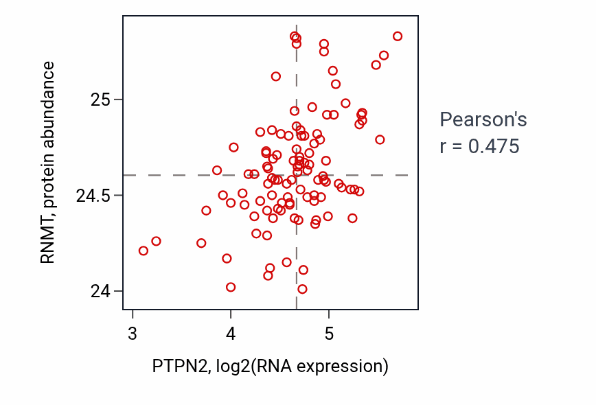 Per-sample scatter of PTPN2 vs RNMT in HNSC (Pearson r = 0.47).