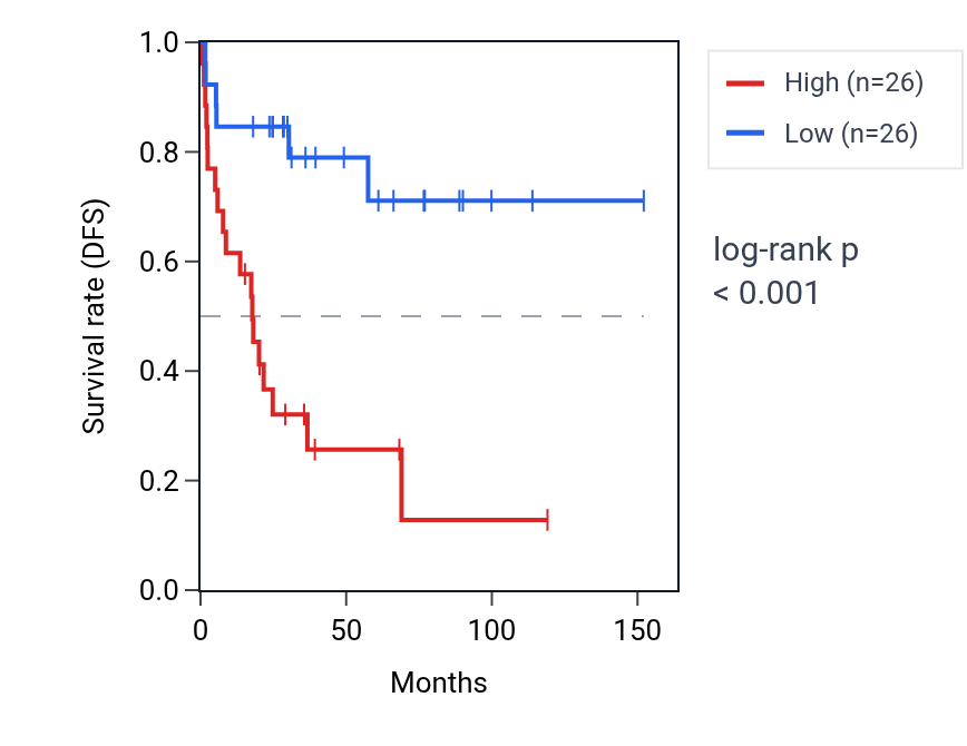 Kaplan&ndash;Meier survival curve for PTPN2 RNA expression in ACC: high vs low expression groups.