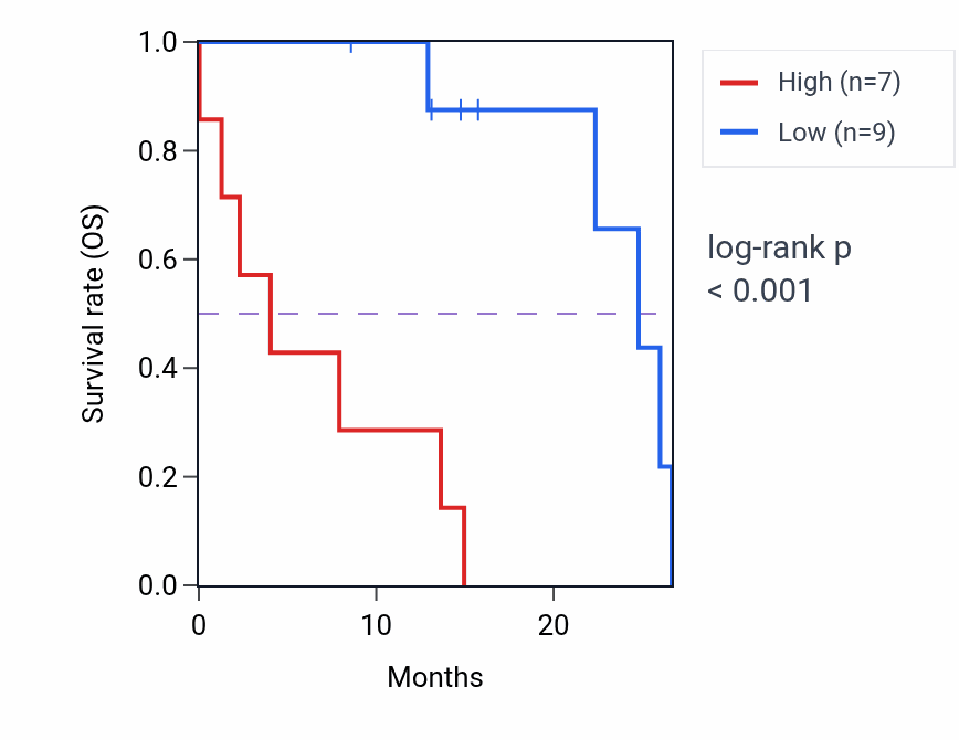 Kaplan&ndash;Meier survival curve for PTPN2 mass-spec protein-high vs -low samples in PDAC.