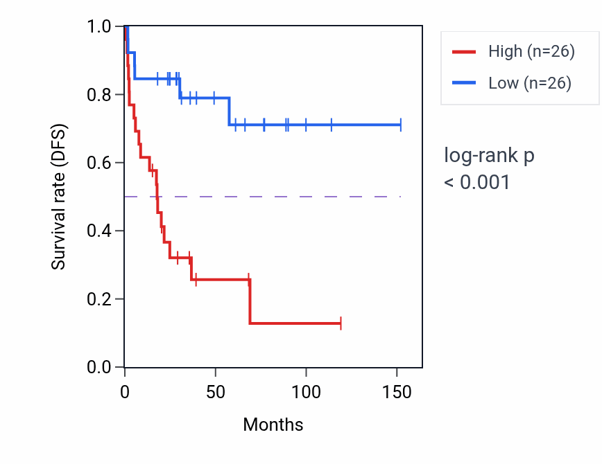 Kaplan&ndash;Meier survival curve for PTPN2 RNA-high vs -low samples in ACC.