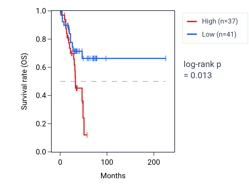 Kaplan&ndash;Meier survival curve for PTPN20 RNA expression in UCEC: high vs low expression groups.