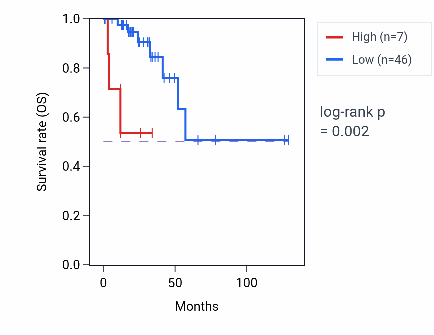 Kaplan&ndash;Meier survival curve for PTPN20CP RNA expression in READ: high vs low expression groups.