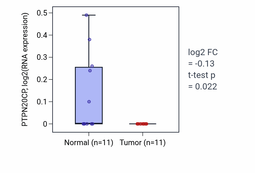 Tumor-vs-normal expression box plot for PTPN20CP in UCEC.