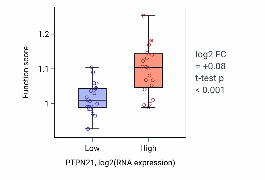 Box plot of Regulation of hippo signaling in PTPN21-low vs PTPN21-high samples in STOMACH.