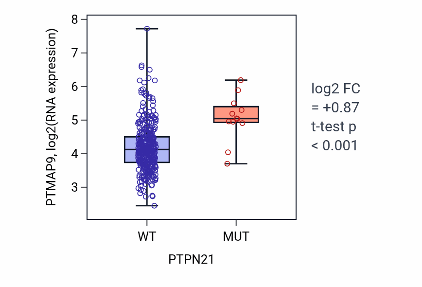 Box plot of PTMAP9 in PTPN21-low vs PTPN21-high samples in STAD.