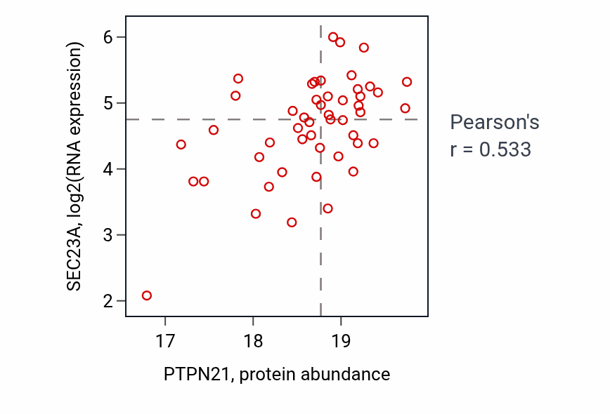 Per-sample scatter of PTPN21 vs SEC23A in BRCA (Pearson r = 0.53).