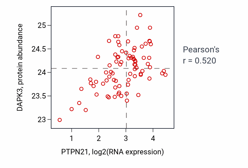 Per-sample scatter of PTPN21 vs DAPK3 in OV (Pearson r = 0.52).