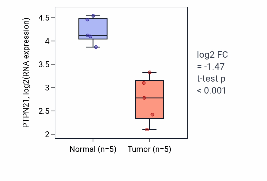 Tumor-vs-normal expression box plot for PTPN21 RNA in COAD.