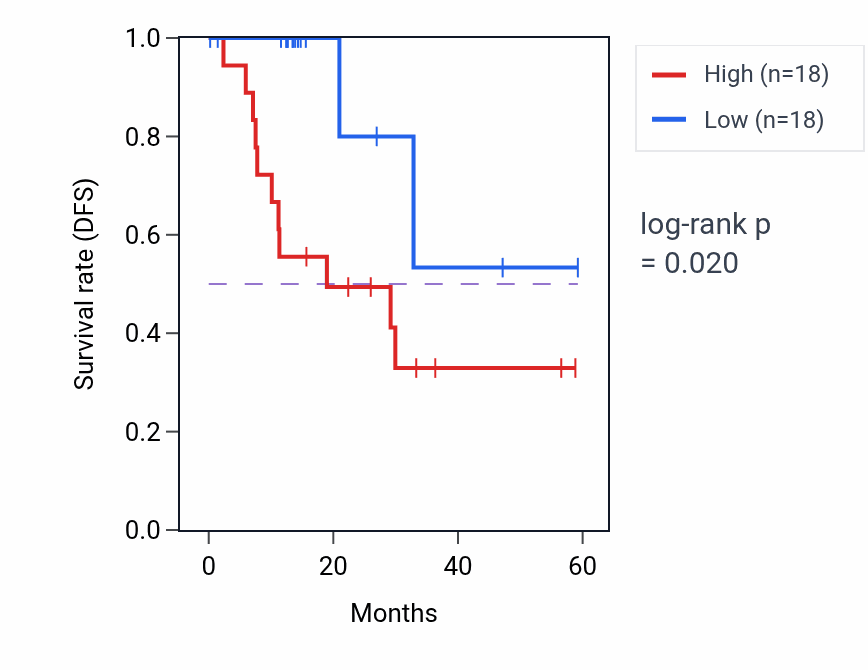 Kaplan&ndash;Meier survival curve for PTPN21 mass-spec protein-high vs -low samples in LUAD.