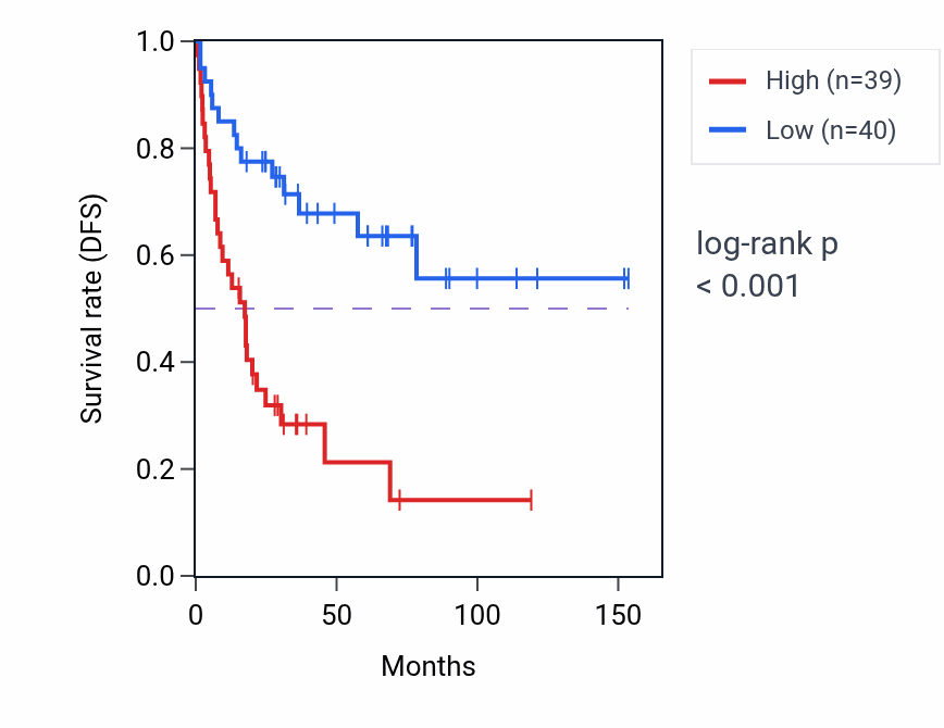 Kaplan&ndash;Meier survival curve for PTPN21 RNA-high vs -low samples in ACC.