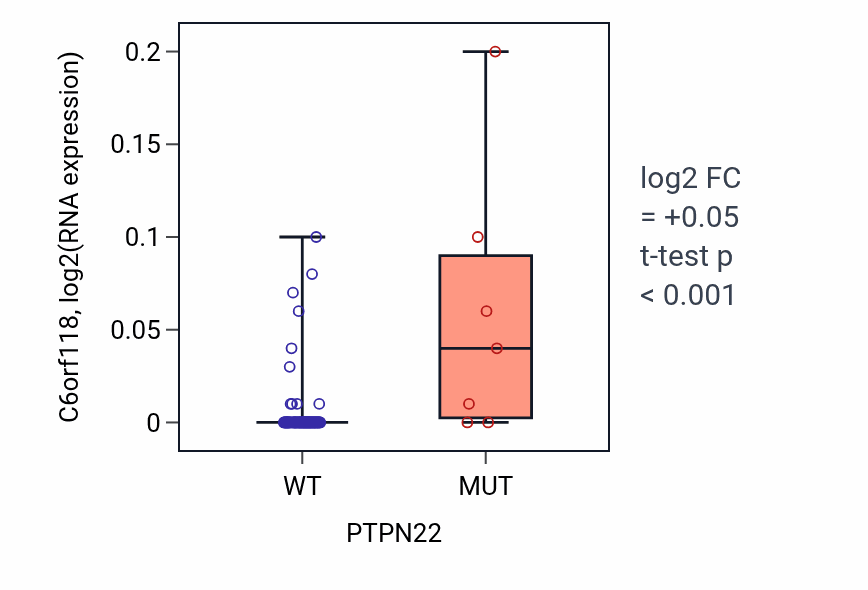 Box plot of C6orf118 in PTPN22-low vs PTPN22-high samples in BLOOD_Leukemia.