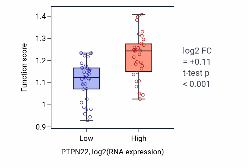 Box plot of Integrin-mediated signaling pathway in PTPN22-low vs PTPN22-high samples in SOFT_TISSUE.