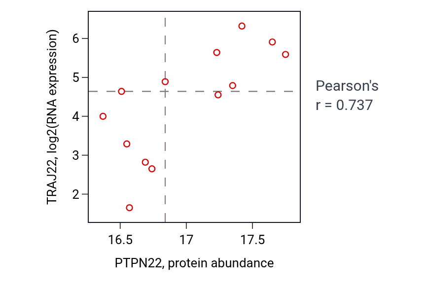 Per-sample scatter of PTPN22 vs TRAJ22 in HNSC (Pearson r = 0.74).