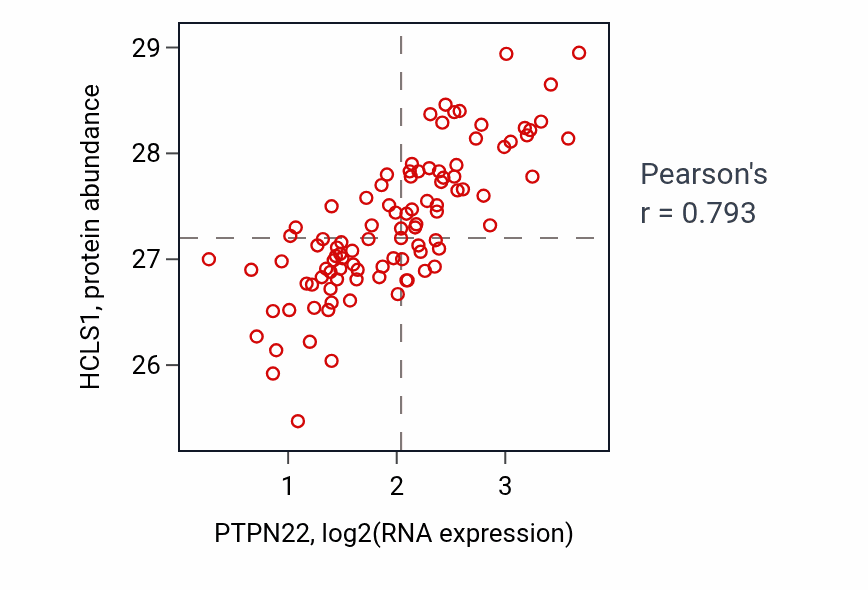 Per-sample scatter of PTPN22 vs HCLS1 in GBM (Pearson r = 0.79).
