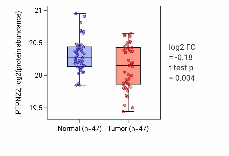 Tumor-vs-normal mass-spec protein box plot for PTPN22 in LSCC.
