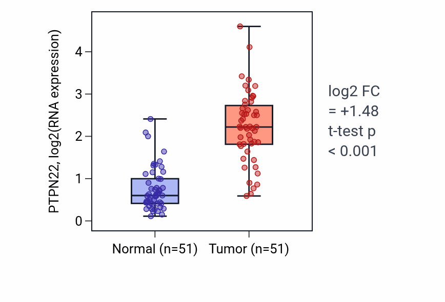 Tumor-vs-normal expression box plot for PTPN22 RNA in KIRC.