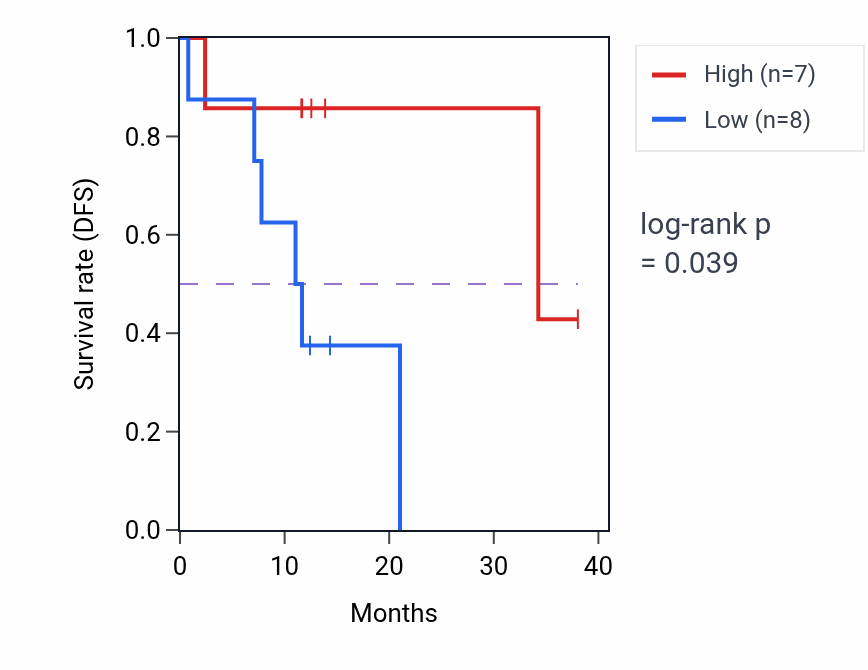 Kaplan&ndash;Meier survival curve for PTPN22 mass-spec protein-high vs -low samples in LUAD.