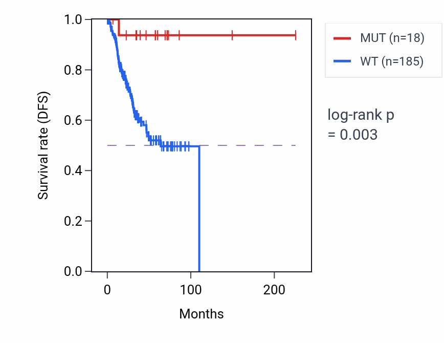 Kaplan&ndash;Meier survival curve for PTPN22 mutant vs wild-type samples in UCEC.