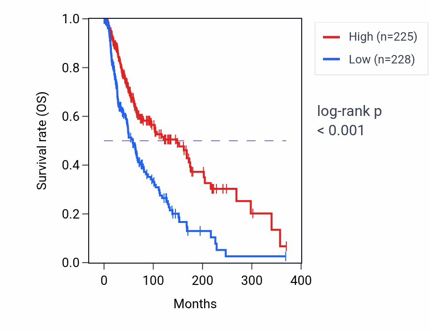 Kaplan&ndash;Meier survival curve for PTPN22 RNA-high vs -low samples in SKCM.