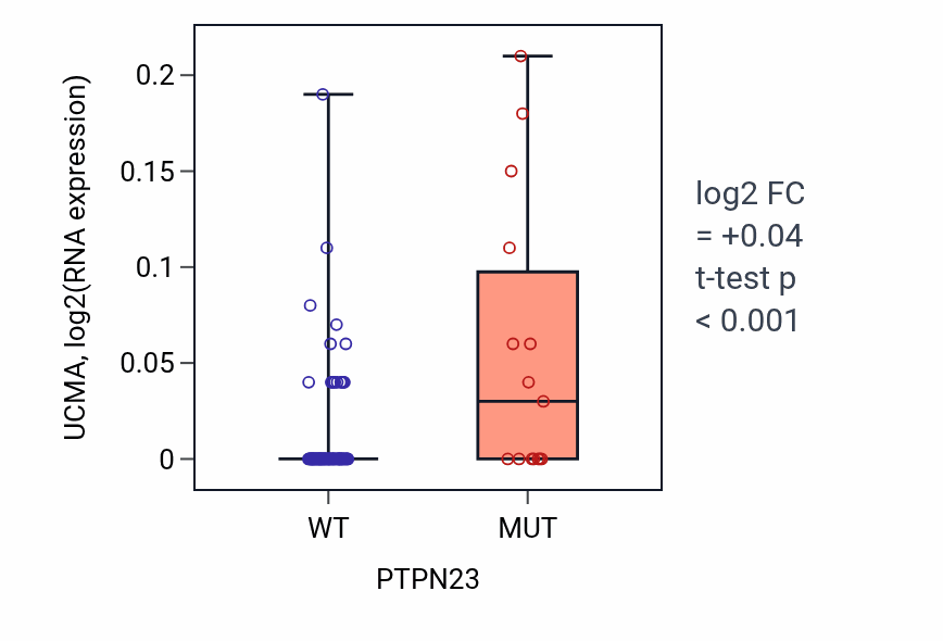 Box plot of UCMA in PTPN23-low vs PTPN23-high samples in BLOOD_Leukemia.