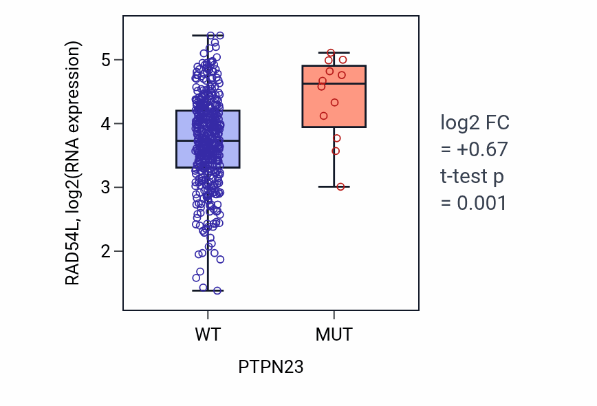 Box plot of RAD54L in PTPN23-low vs PTPN23-high samples in COAD.