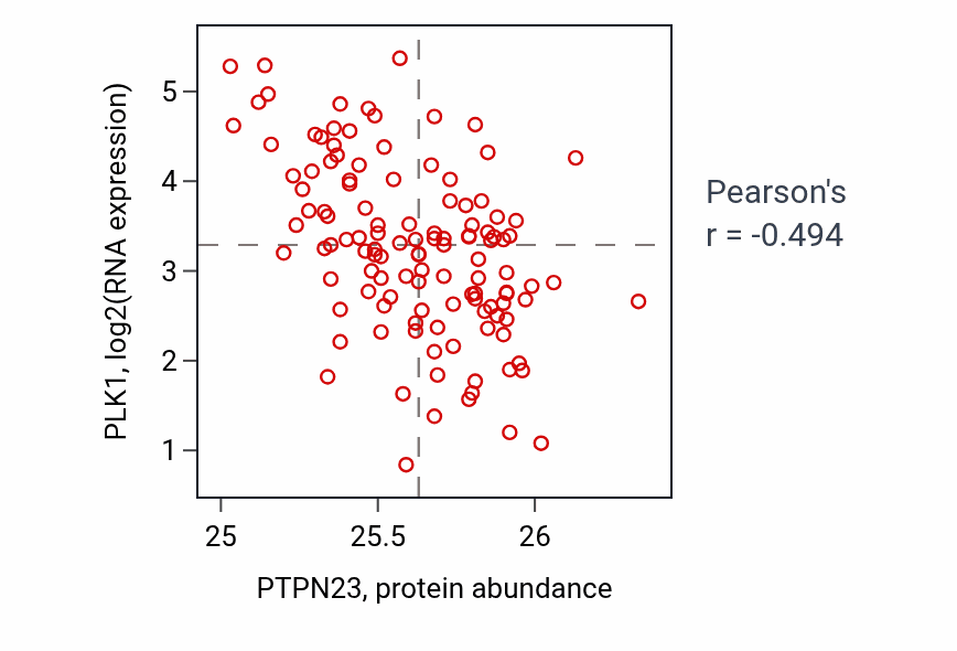 Per-sample scatter of PTPN23 vs PLK1 in BRCA (Pearson r = -0.49).