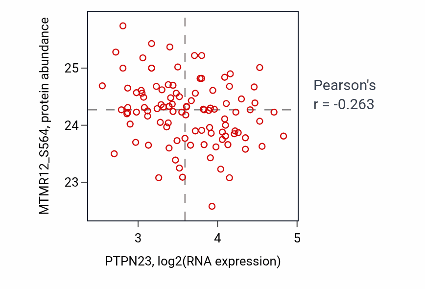 Per-sample scatter of PTPN23 vs MTMR12_S564 in LSCC (Pearson r = -0.26).