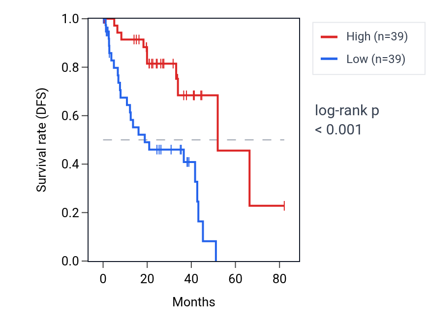 Kaplan&ndash;Meier survival curve for PTPN23 RNA expression in UVM: high vs low expression groups.