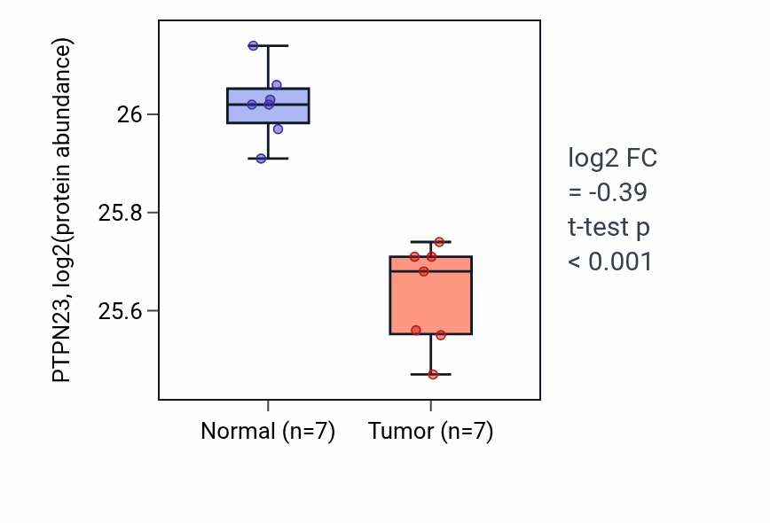 Tumor-vs-normal mass-spec protein box plot for PTPN23 in CCRCC.