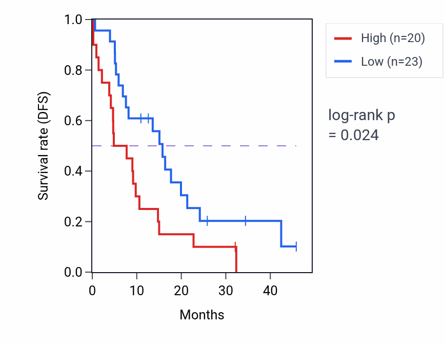 Kaplan&ndash;Meier survival curve for PTPN23 mass-spec protein-high vs -low samples in GBM.