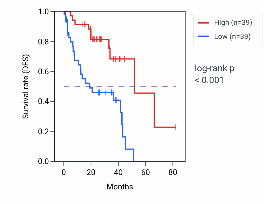 Kaplan&ndash;Meier survival curve for PTPN23 RNA-high vs -low samples in UVM.