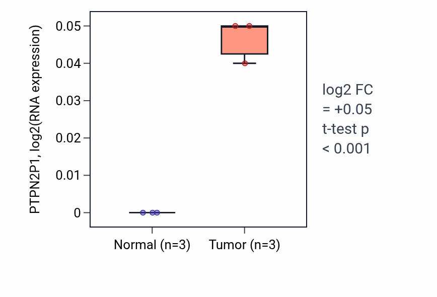 Tumor-vs-normal expression box plot for PTPN2P1 in KICH.