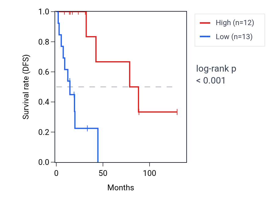 Kaplan&ndash;Meier survival curve for PTPN2P2 RNA expression in LUAD: high vs low expression groups.