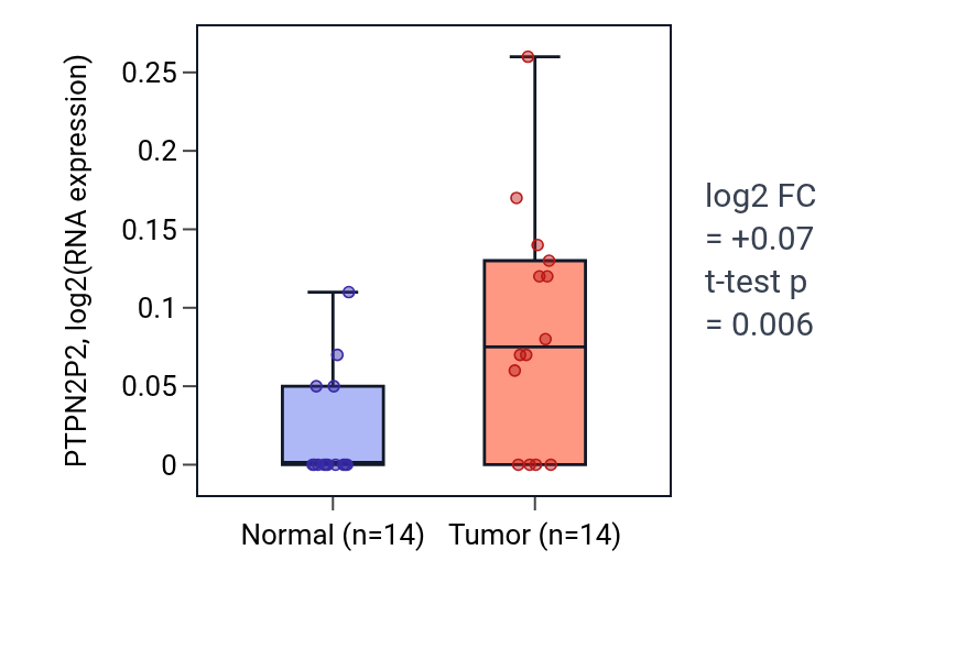 Tumor-vs-normal expression box plot for PTPN2P2 in KIRC.