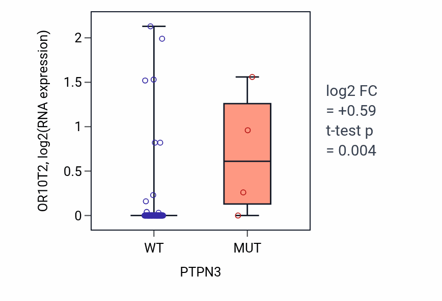 Box plot of OR10T2 in PTPN3-low vs PTPN3-high samples in BLOOD_Leukemia.