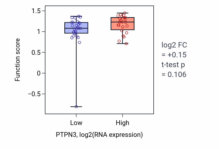 Box plot of Positive regulation of blood-brain barrier permeability in PTPN3-low vs PTPN3-high samples in PANCREAS.