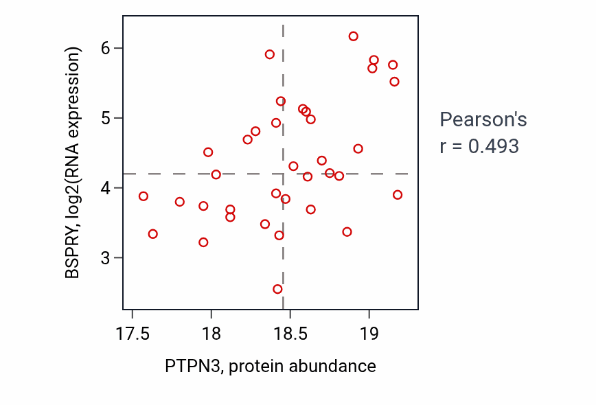 Per-sample scatter of PTPN3 vs BSPRY in OV (Pearson r = 0.49).