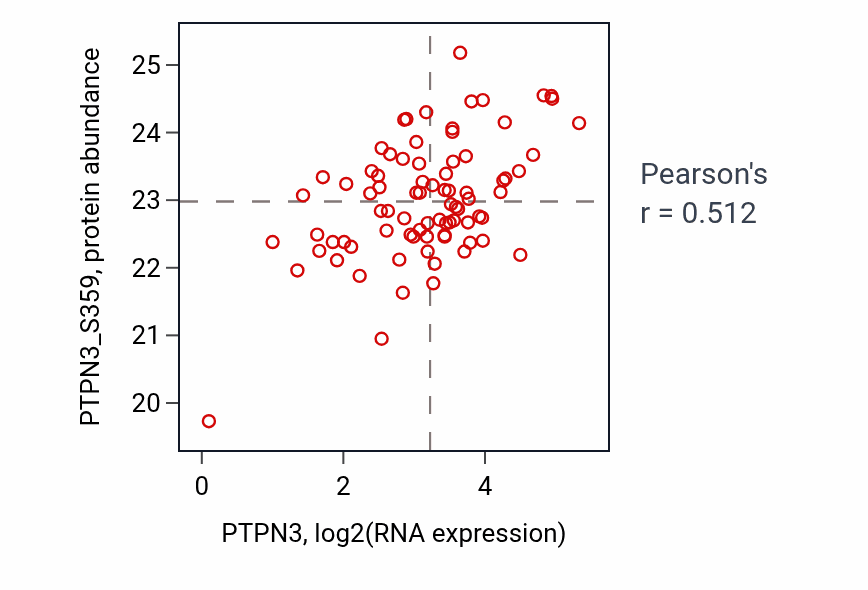 Per-sample scatter of PTPN3 vs PTPN3_S359 in OV (Pearson r = 0.51).
